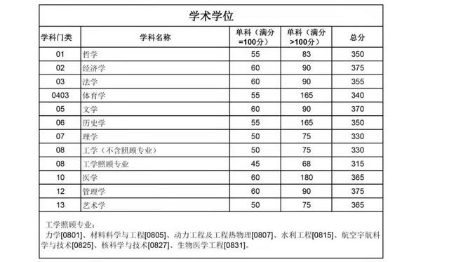 四川大學(xué)2022年碩士研究生招生復(fù)試分數(shù)線（初試合格線）1