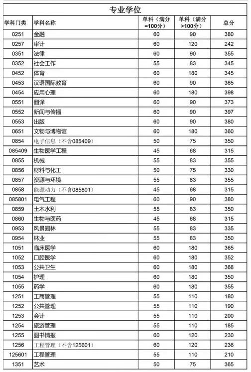 四川大學(xué)2022年碩士研究生招生復(fù)試分數(shù)線（初試合格線）2