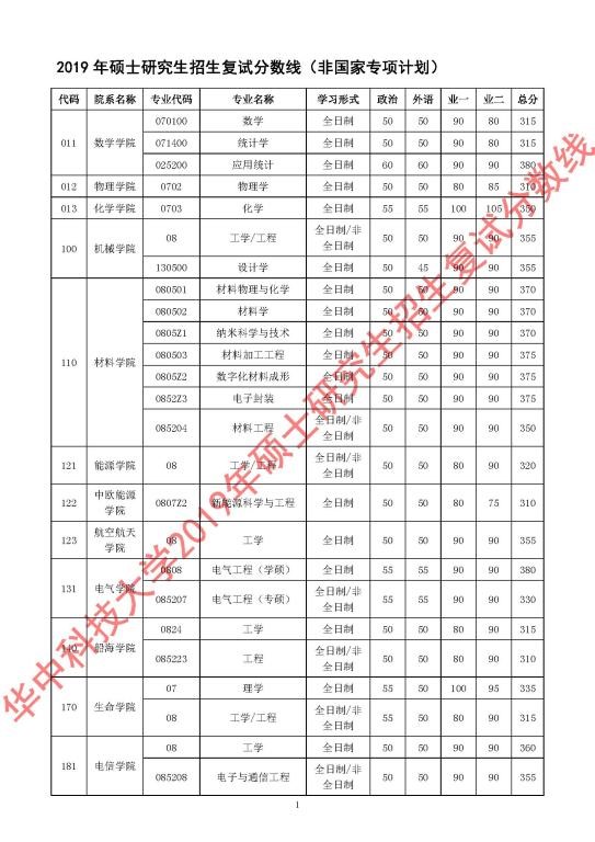 華中科技大學(xué)2019年碩士研究生招生復(fù)試分?jǐn)?shù)線1