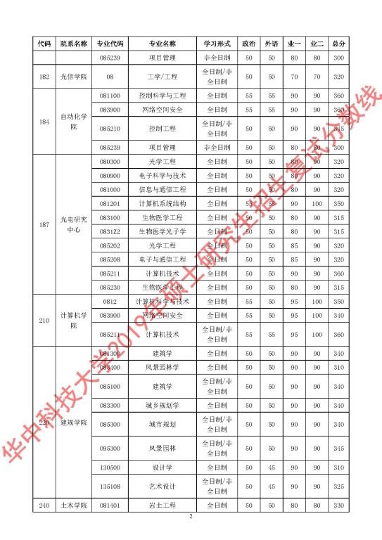 華中科技大學(xué)2019年碩士研究生招生復(fù)試分?jǐn)?shù)線2