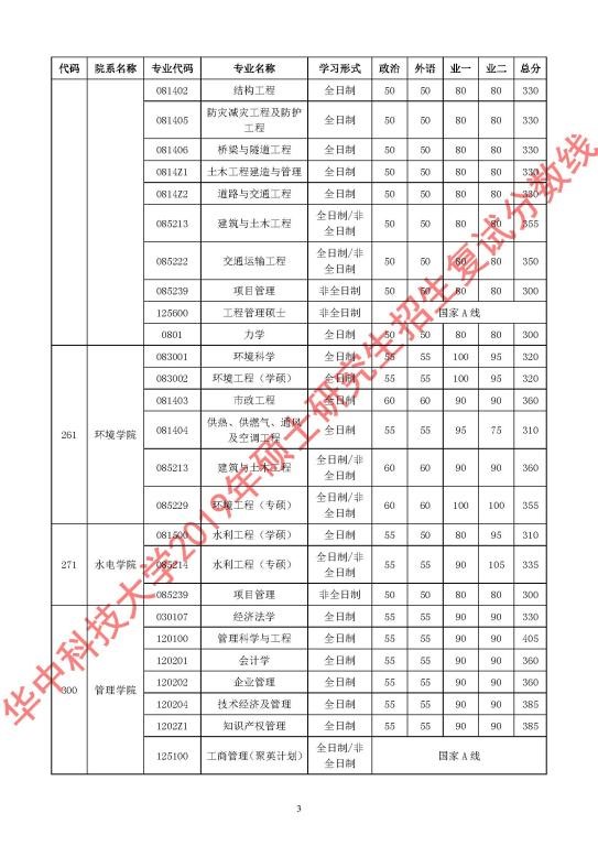華中科技大學(xué)2019年碩士研究生招生復(fù)試分?jǐn)?shù)線3