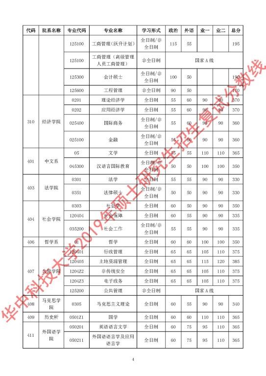 華中科技大學(xué)2019年碩士研究生招生復(fù)試分?jǐn)?shù)線4