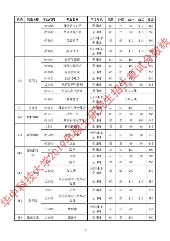 華中科技大學(xué)2019年碩士研究生招生復(fù)試分?jǐn)?shù)線5