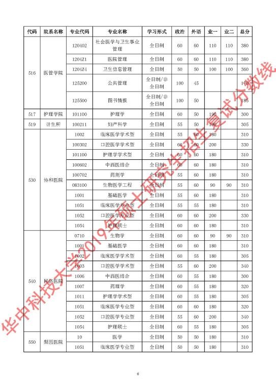 華中科技大學(xué)2019年碩士研究生招生復(fù)試分?jǐn)?shù)線6