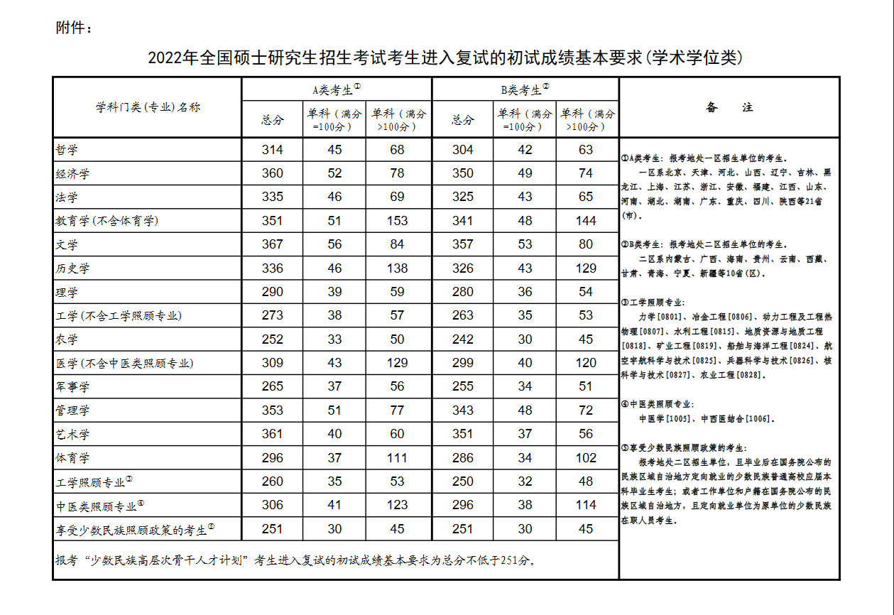 2022年全國碩士研究生招生考試考生進入復(fù)試的初試成績基本要求（學術(shù)學位類）