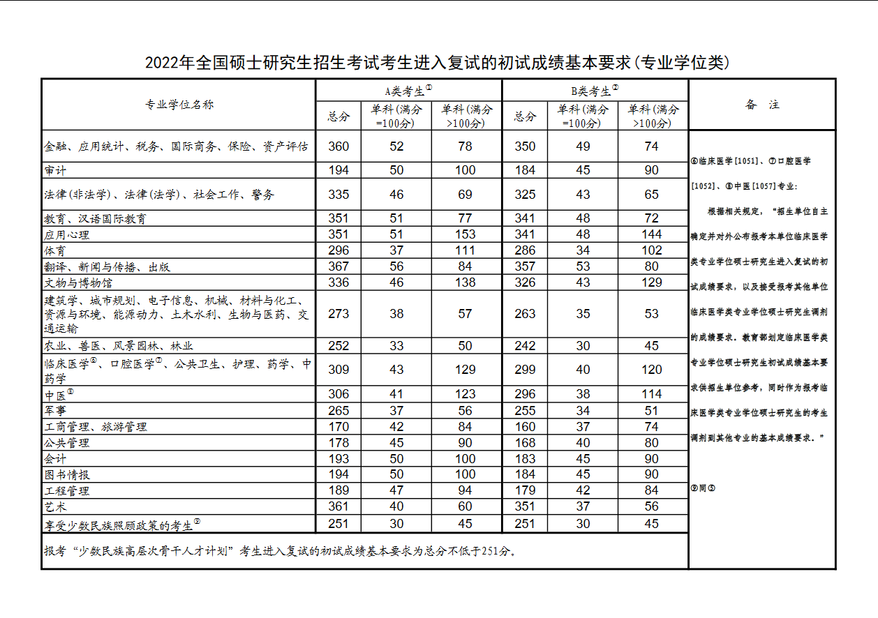 2022年全國碩士研究生招生考試考生進入復(fù)試的初試成績基本要求（專業(yè)學位類）